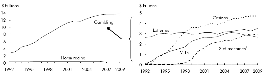 Chart A Net revenue from government-run gambling has levelled off recently
