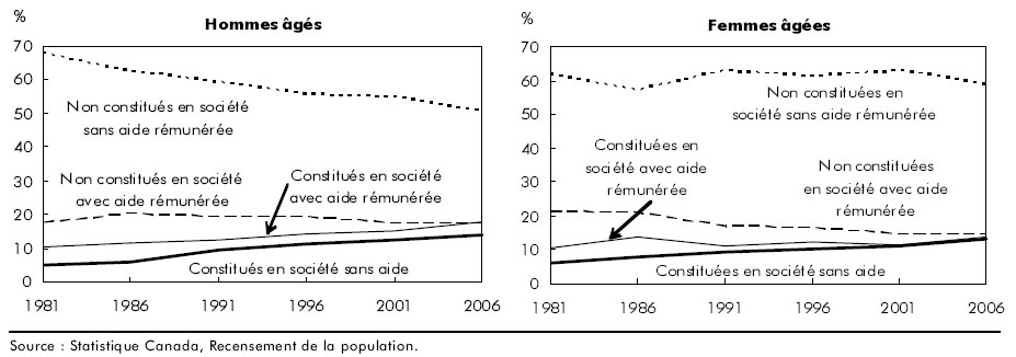 Graphique D Catégories de travail autonome, travailleurs autonomes, 1981 à 2006