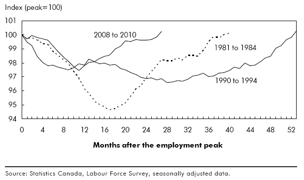 Chart A Index of employment during the last 3 downturns
