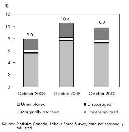 Chart B Unemployment And Underutilization Rate (R8), October 2008 To ...