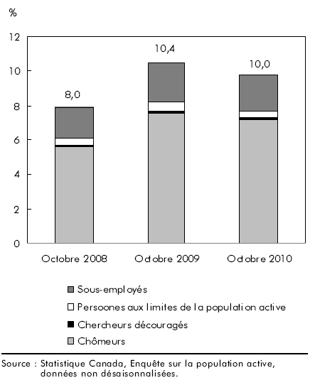 Graphique B Taux de chômage et de sousutilisation (R8), octobre 2008 à octobre 2010
