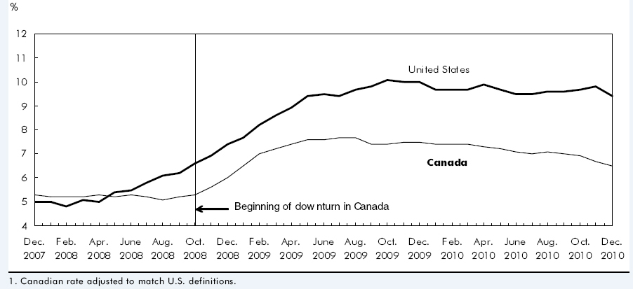Chart C Unemployment rates for Canada and the U.S. (R3)