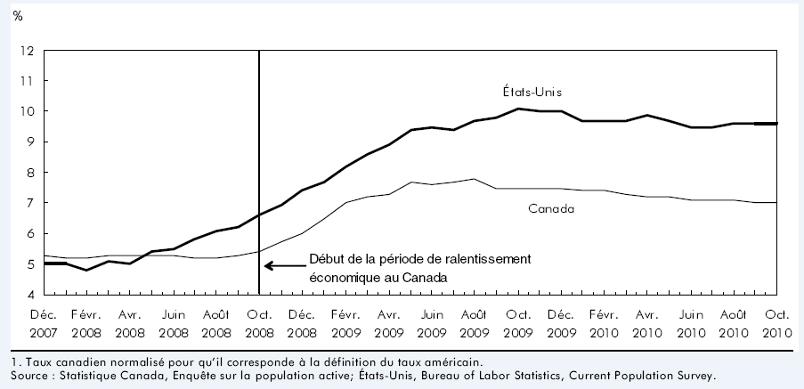 Graphique C Taux de chômage pour le Canada et les États-Unis (R3)