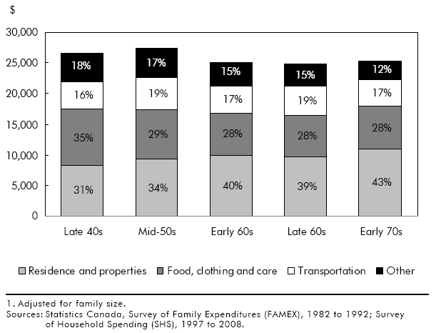 Chart A Relative contribution of each consumption category