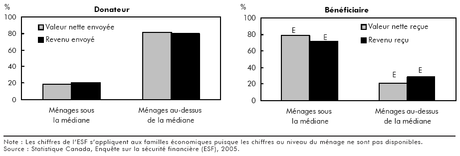 Graphique D Part des transferts volontaires entre ménages envoyés et reçus pour les tranches supérieure et inférieure de répartition de revenu et la répartition de la valeur nette du ménage