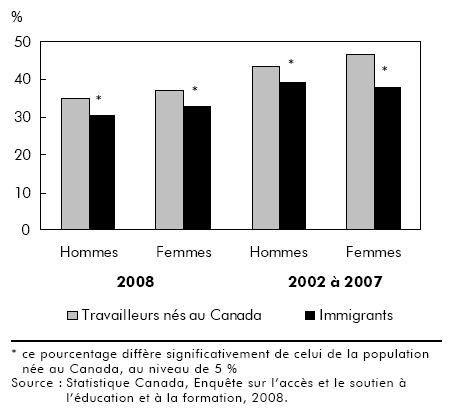 Graphique A Les immigrants ont présenté un taux inférieur de participation à une formation liée à l'emploi