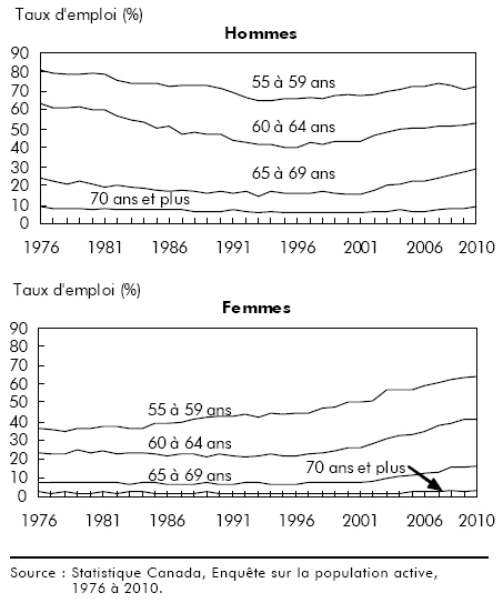 Graphique C Renversement de la tendance du taux d'emploi