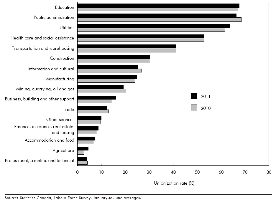 Chart B The highest unionization rates were in public sector industries