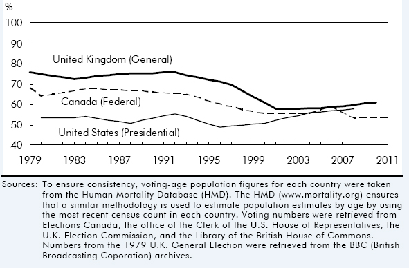 Chart F Voters as a percentage of voting-age population in Canada, the United States and the United Kingdom