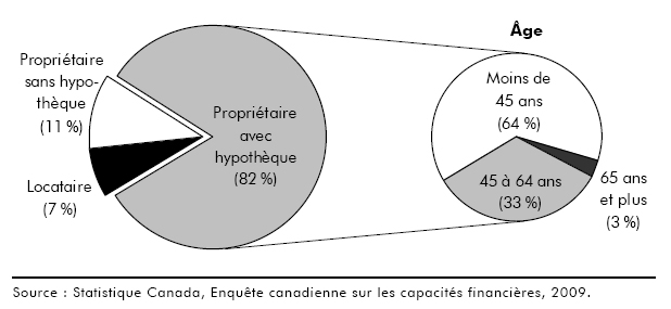Graphique A Répartition de la dette totale en cours selon le mode d'occupation du logement et la catégorie d'âge