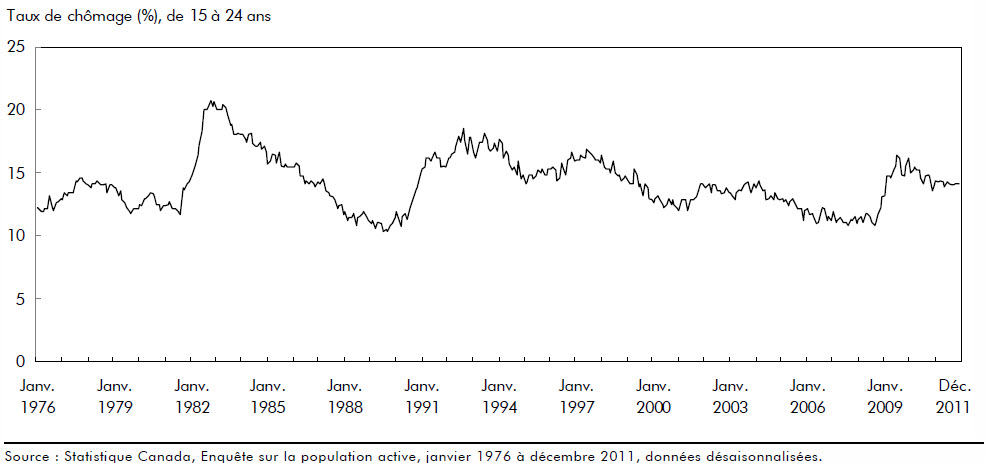 Graphique C Taux de chômage élevé pour les jeunes, mais plus bas que durant la majeure partie des années 1990