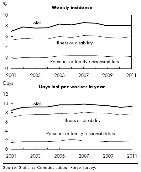Chart A Work absence rates, 2001 to 2011