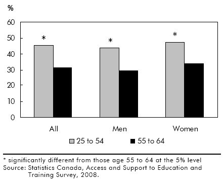 Chart A Older workers had lower participation in job training activities than core-age workers