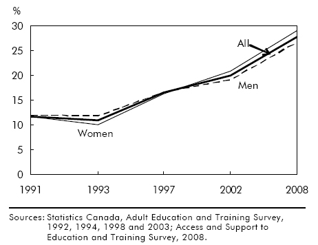 Chart C Employer-supported training of older workers has increased since 1993