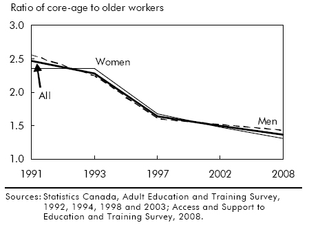 Chart D Gap between older and with core-age group in employer-supported training has decreased