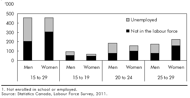 Chart B Distribution of Not in Education, Employment, or Training (NEET) youth varies by age and sex