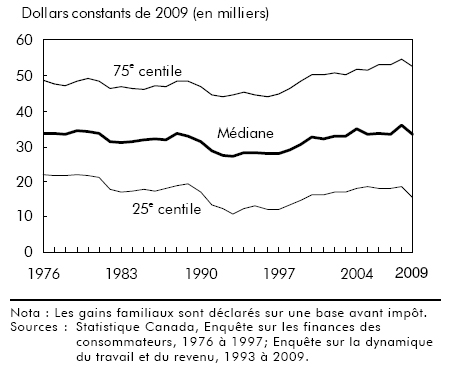 Graphique C Gains familiaux (par équivalent adulte) des familles économiques comptant un soutien économique principal de 28 à 34 ans