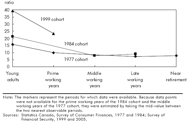 Chart H P75/P25 ratio of household net worth over the life cycle