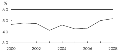 Chart Proportion of employees earning minimum wage or less increased for the second consecutive year