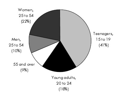 Chart B Persons under 25 and women from 25 to 54 account for 81% of minimum-wage workers