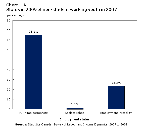 Chart 1A Status in 2009 of non-student working youth in 2007