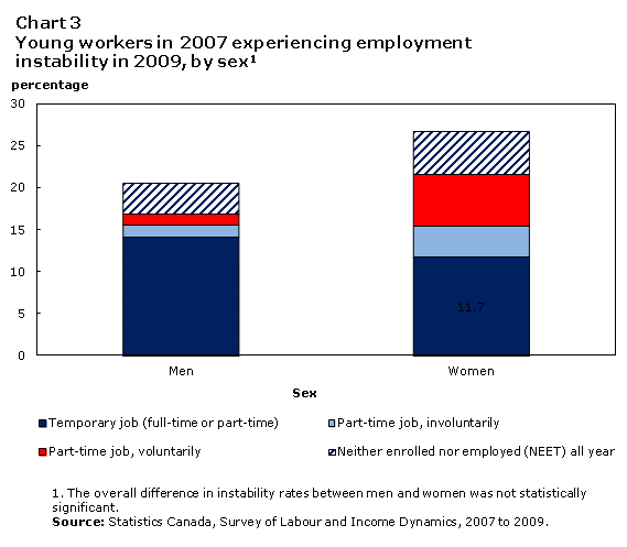 Chart 3 Young workers in 2007 experiencing employment instability in 2009, by sex