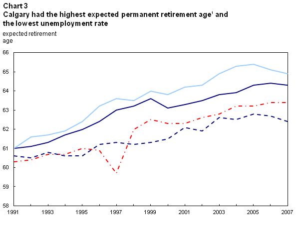 Chart 3.1 Calgary had the highest expected permanent retirement age and the lowest unemployment rate