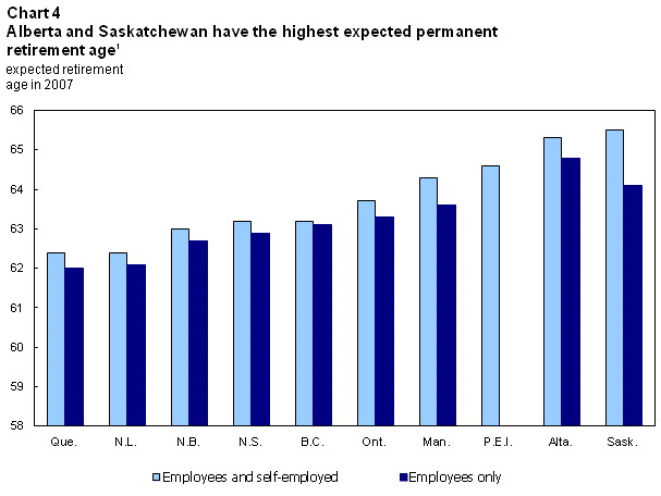 Chart 4.1  Alberta and Saskatchewan have the highest expected permanent retirement age