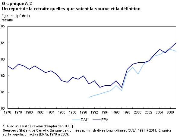 Graphique A.2 Un report de la retraite quelles que soient la source et la définition