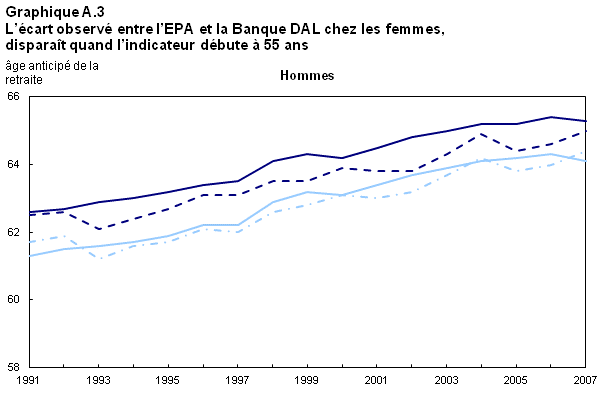 Graphique A.3 L'écart observé entre l'EPA et la Banque DAL disparaît quand l'indicateur débute à 55 ans (hommes)