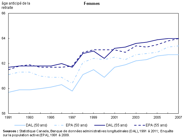 Graphique A.3 L'écart observé entre l'EPA et la Banque DAL disparaît quand l'indicateur débute à 55 ans (femmes)