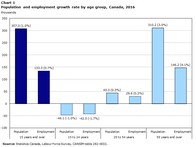 Chart 1 Population and employment growth rate by age group, Canada, 2016