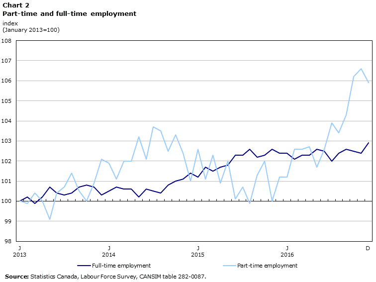 Chart 2 Part-time and full-time employment