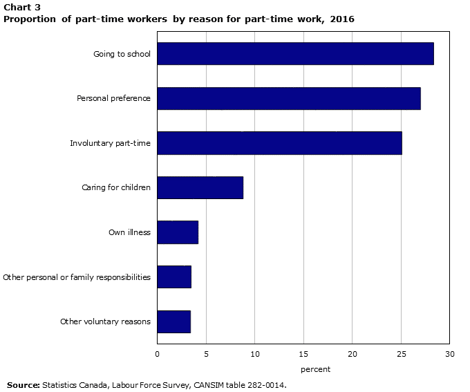 Chart 3 Proportion of part-time workers by reason for part-time work, 2016