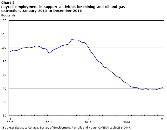 Chart 5 Payroll employment in support activities for mining and oil and gas extraction, January 2013 to December 2016