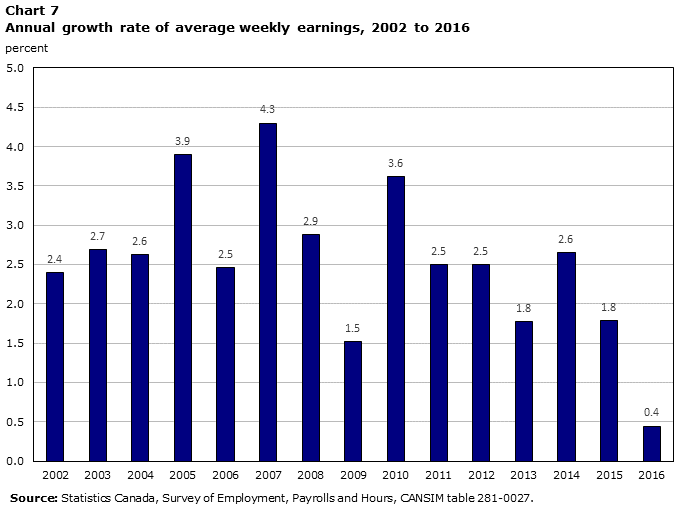 Chart 7 Annual growth rate of average weekly earnings, 2002 to 2016