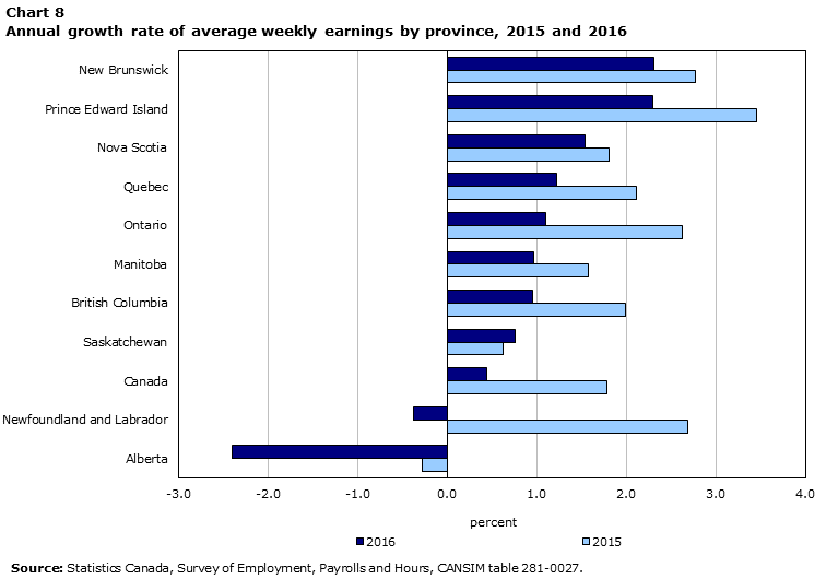 Chart 8 Annual growth rate of average weekly earnings by province, 2015 and 2016