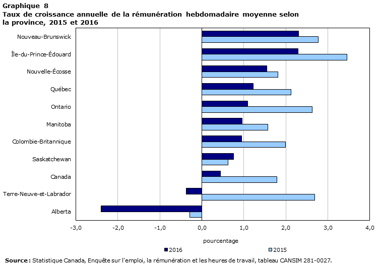 Graphique 8 Taux de croissance anuelle de la rémunération hebdomadaire moyenne selon la province, 2015 et 2016