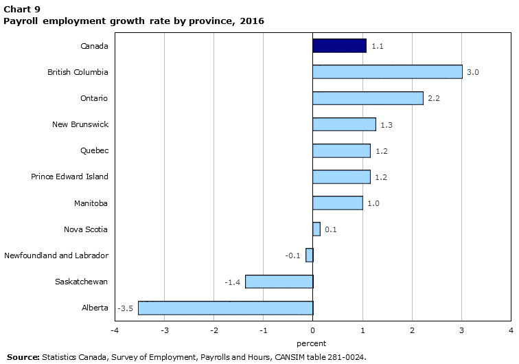 Chart 9 Payroll employment growth rate by province, 2016