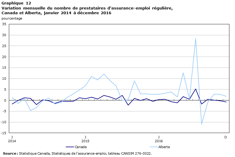 Graphique 12 Variation mensuelle du nombre de prestataires d'assurance-emploi régulière, Canada et Alberta, janvier 2014 à décembre 2016