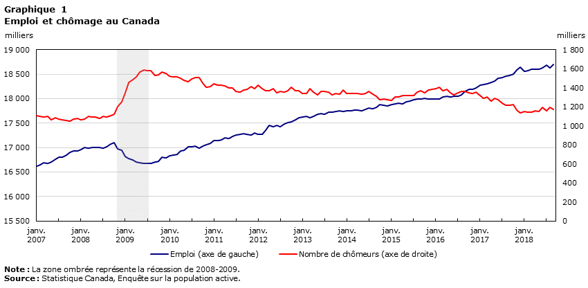 Graphique 1 Emploi et chômage au Canada