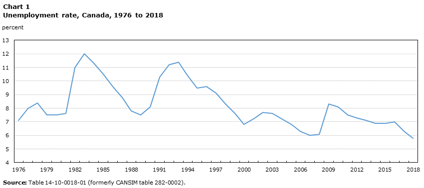 Chart 1 Unemployment rate, Canada, 1976 to 2018