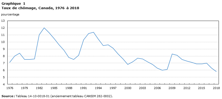 Graphique 1 Taux de chômage, Canada, 1976 à 2018