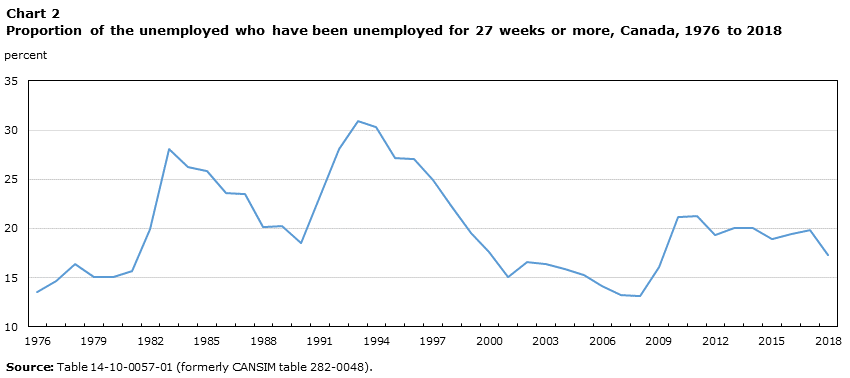 Chart 2 Proportion of the unemployed who have been unemployed for 27 weeks or more, Canada, 1976 to 2018