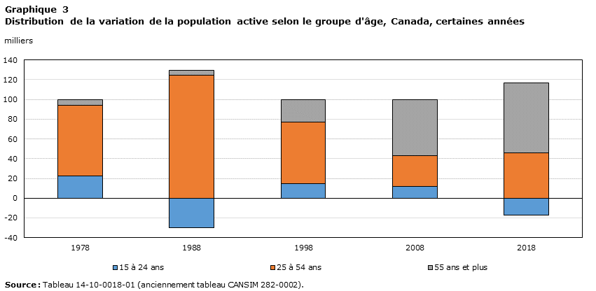 Graphique 3 Distribution de la variation de la population active selon le groupe d'âge, Canada, certaines années