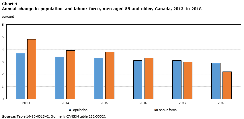 Chart 4 Annual change in population and labour force, men aged 55 and older, Canada, 2013 to 2018