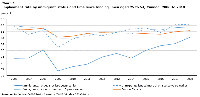 Chart 7 Employment rate by immigrant status and time since landing, men aged 25 to 54, Canada, 2006 to 2018