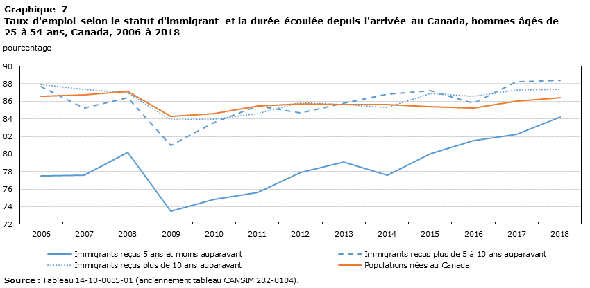 Graphique 7 Taux d'emploi selon le statut d'immigrant et la durée écoulée depuis l'arrivée au Canada, hommes âgés de 25 à 54 ans, Canada, 2006 à 2018
