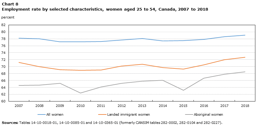 Chart 8 Employment rate by selected characteristics, women aged 25 to 54, Canada, 2007 to 2018