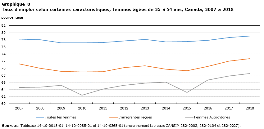 Graphique 8 Taux d'emploi selon certaines caractéristiques, femmes âgées de 25 à 54 ans, Canada, 2007 à 2018